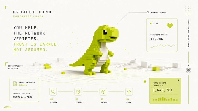 A pixelated green T-Rex mascot anchors the "Project Dino" dashboard for Robinhood Chain, which displays "14,286" verifiers online and "3,642,781" total proofs submitted, with a four-step process labeled "01 Review, 02 Verify, 03 Anchor, 04 Earn." The image ties to the post's announcement of a private-securities stack launching on Robinhood Chain, visually emphasizing the decentralized verification system ("Trust is Earned, Not Assumed") that underpins the platform.