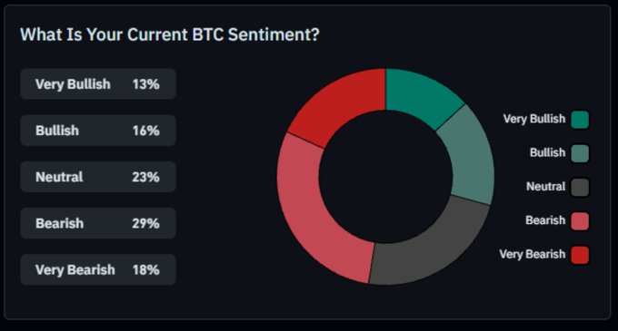 A donut chart titled "What Is Your Current BTC Sentiment?" displays market sentiment distribution: 13% Very Bullish, 16% Bullish, 23% Neutral, 29% Bearish, and 18% Very Bearish, visually reinforcing the post's claim that nearly half of respondents (47%) are bearish on Bitcoin while only 29% are bullish.