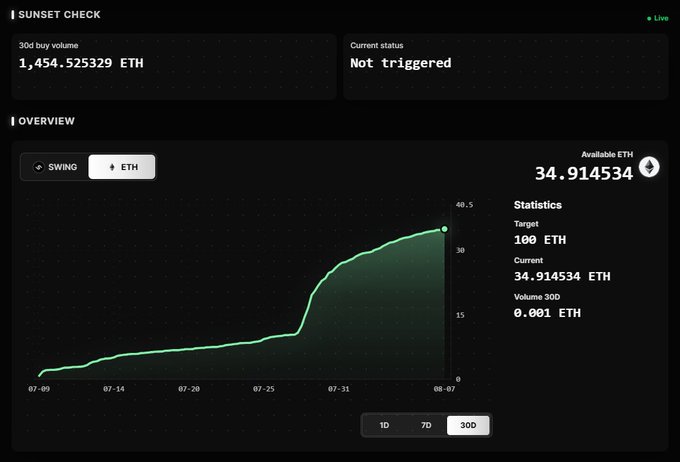 A dashboard interface titled 'SUNSET CHECK' showing a 30D buy volume of 1,454.525329 ETH, a chart displaying ETH accumulation over time, and statistics including a target of 100 ETH and current balance of 34.914534 ETH.