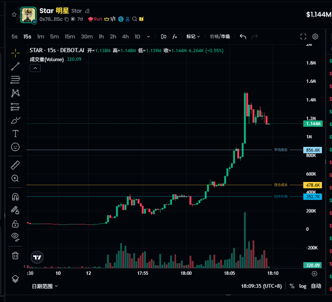 A TradingView candlestick chart for "Star 明星" (token address 0x76...115c) shows a dramatic 1,138% price surge on Debot.AI to $1.144M, with key levels marked including average price (856.6K), holding cost (478.6K), and cost price (392.7K), illustrating the meme token's rapid rally linked to rumored token burning.
