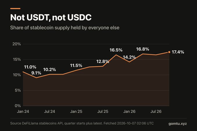 A line chart titled "Not USDT, not USDC" showing the share of stablecoin supply held by everyone else, with percentages rising from 11.0% in Jan 24 to 17.4% in late 2026.