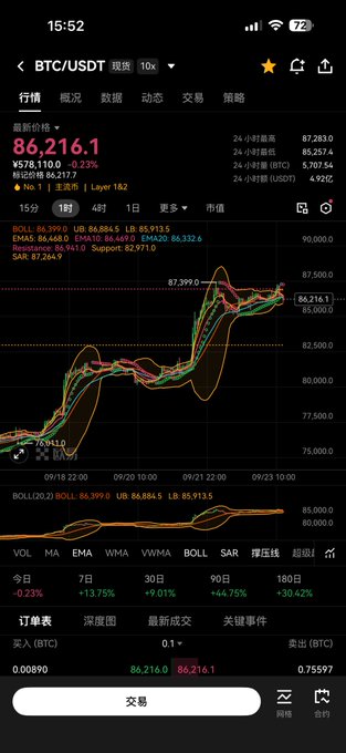 A cryptocurrency trading app displaying BTC/USDT spot price at 86,216.1, down -0.23%, with technical indicators including BOLL, EMA, SAR, and various moving averages on the chart.