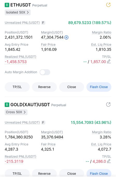 A cryptocurrency trading app showing two open perpetual positions: ETHUSDT with an unrealized PNL of $89,679 (189.57%) and GOLD(XAUT)USDT with an unrealized PNL of $15,554 (43.96%).