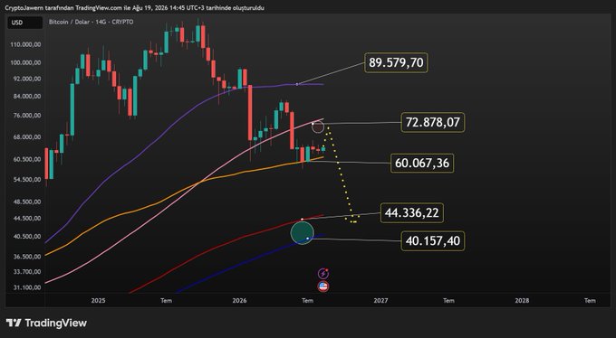 A TradingView chart of Bitcoin (CRYPTO) on a weekly timeframe shows price declining from a peak near $110,000 toward key support levels at $60,067, $44,336, and $40,157, with the moving averages fanning downward—a bearish technical setup that aligns with the poster's view that a major move could unfold in September.