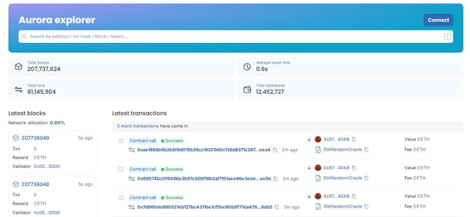 The Aurora Explorer blockchain dashboard displays 207,737,524 total blocks, an average block time of 0.6s, 81,145,904 total txs, and shows recent successful contract call transactions on the DAI/OrionOracle exchange.