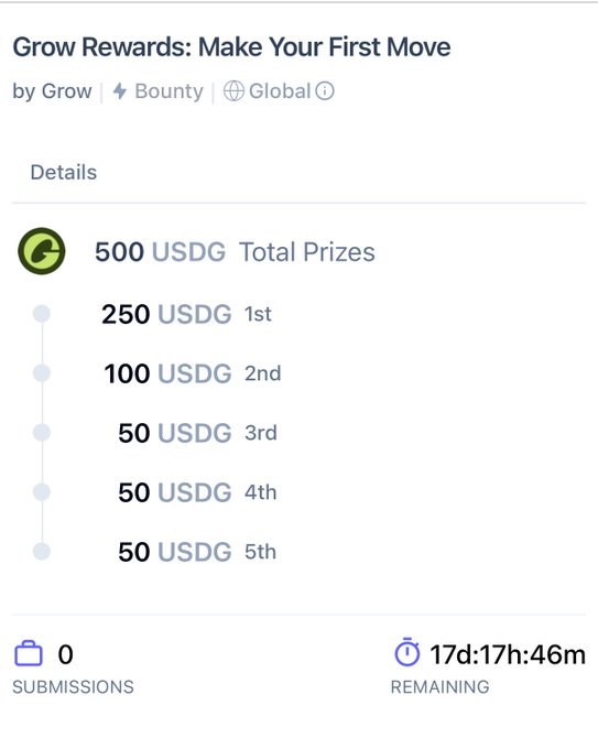 A Grow Rewards bounty screen titled 'Make Your First Move' shows a total prize pool of 500 USDG, with 250 USDG for 1st place, 100 USDG for 2nd, and 50 USDG each for 3rd-5th places, with 17 days remaining and 0 submissions.