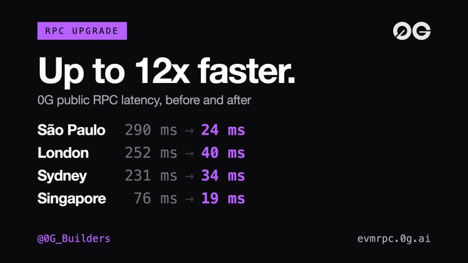 A black promotional graphic titled "RPC UPGRADE" advertises 0G's improved public RPC performance with the headline "Up to 12x faster," showing latency reductions across four cities: São Paulo (290ms → 24ms), London (252ms → 40ms), Sydney (231ms → 34ms), and Singapore (76ms → 19ms). The image visually supports the post's message about faster wallet performance by showcasing dramatic latency improvements tied to the @0G_Builders network (evmrpc.0g.ai).