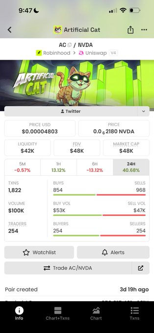 A mobile screenshot of a cryptocurrency trading app showing a token called 'Artificial Cat' (AC/NVDA) with a price of $0.00004803 USD, market cap of $48K, and a 40.68% 24-hour increase.