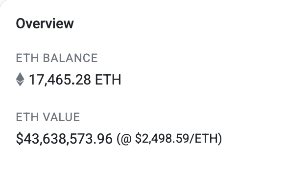 A minimalist overview screen showing an ETH balance of 17,465.28 ETH with a corresponding value of $43,638,573.96 at $2,498.59/ETH.