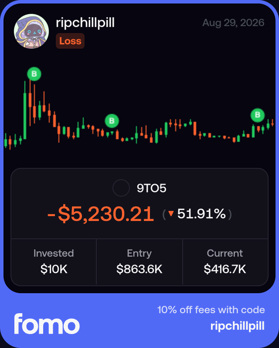 A trading screenshot from user "ripchillpill" dated Aug 29, 2026, shows a Loss on ticker "9TO5" with a -$5,230.21 (-51.91%) return, where $10K was invested at an entry of $863.6K and is now valued at $416.7K. The image illustrates the poster's point about how even with sustained attention and building, fast-moving metas can still result in significant losses as market participants shift focus elsewhere.