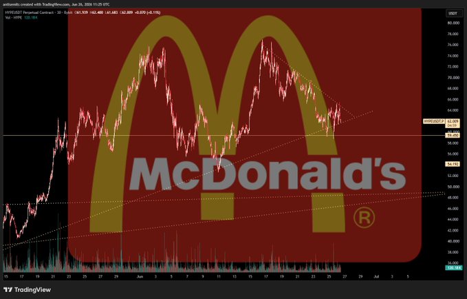 A McDonald's-branded TradingView chart of the HFNDETF Perpetual Contract shows a downward-trending 4-hour candle chart with the asset down -2.34% at $61.570, seemingly mocking the teased "$HYPE partnership" with a bearish price action that contrasts the post's bullish "house of fries" hype.