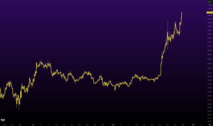 A financial line chart with a purple/dark background showing an upward trending stock or index price movement, with the TradingView logo in the corner.