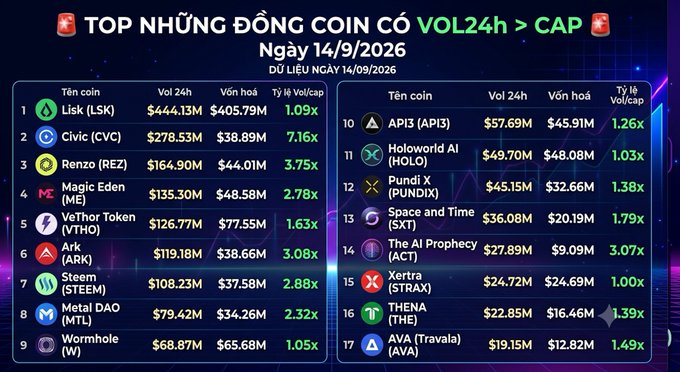 Vietnamese-language cryptocurrency chart titled 'TOP NHỮNG ĐỒNG COIN CÓ VOL24h > CAP' dated 14/9/2026, listing 17 coins including Lisk (LSK), Civic (CVC), Renzo (REZ), Magic Eden (ME), VeThor Token (VTHO), Ark (ARK), Steem (STEEM), Metal DAO (MTL), Wormhole (W), API3 (API3), Holoworld AI (HOLO), Pundi X (PUNDIX), Space and Time (SXT), The AI Prophecy (ACT), Xertra (STRAX), THENA (THE), and AVA (Travala) with their 24h volume, market cap, and Vol/Cap ratios.