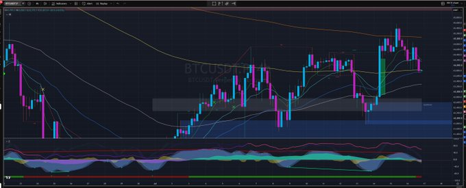 BTC/USD price chart displayed on a trading platform with candlestick patterns, moving averages, and an indicator panel at the bottom.