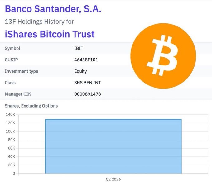 The image shows Banco Santander, S.A.'s 13F holdings report for iShares Bitcoin Trust (IBIT), displaying approximately 130K shares held as of Q2 2026, which corresponds to the ~$4.3M Bitcoin holdings claim in the post.
