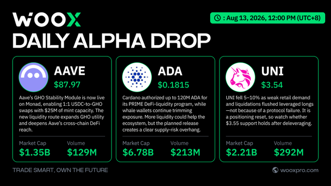 A 'Daily Alpha Drop' graphic from wOOx for Aug 13, 2026, showing cryptocurrency data for AAVE ($87.97, $1.35B market cap), ADA ($0.1815, $6.78B market cap), and UNI ($3.54, $2.21B market cap).