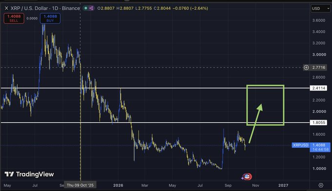 A TradingView chart of XRP/USD on Binance shows the price at $1.4088 (down 2.64%), with a green box and arrow highlighting a target range of approximately $1.80-$2.40, suggesting the trader anticipates XRP will climb into that zone soon.