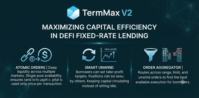 TermMax V2 infographic titled 'MAXIMIZING CAPITAL EFFICIENCY IN DEFI FIXED-RATE LENDING' highlighting three features: Atomic Across for deep liquidity, Smart Unwind for borrower take-profit targets, and Order Aggregator for optimal execution.