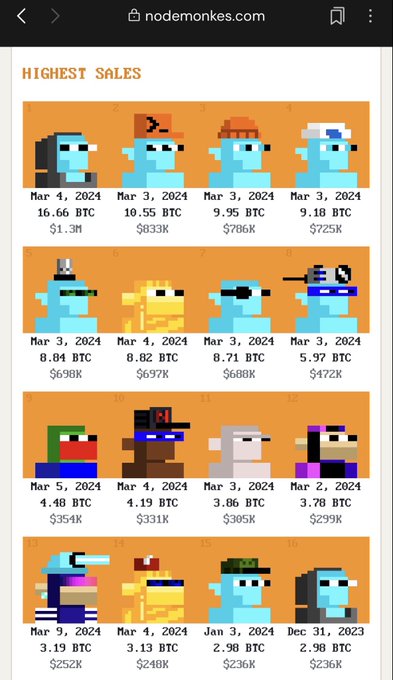 A mobile website (nodemonkes.com) showing the highest sales rankings for pixelated monkey NFT characters with prices in BTC ranging from $236K to $1.3M.