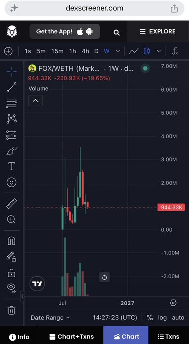 A mobile screenshot of a DexScreener chart showing the FOX/WETH trading pair with a current price of 944.33K, down 19.65%, displaying a candlestick volume chart from July 2027.