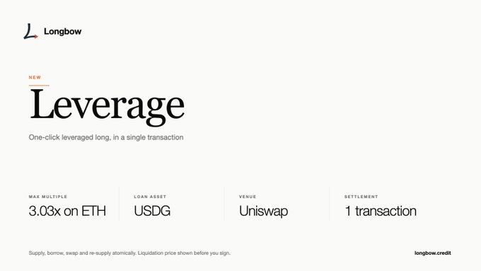 A promotional graphic for Longbow's new 'Leverage' feature, advertising 'One-click leveraged long, in a single transaction' with up to 3.03x on ETH, using USDG on Uniswap.