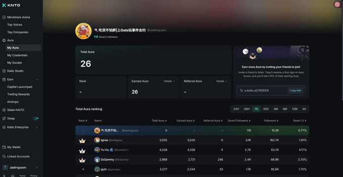 The image shows a Kaito dashboard displaying the user's Aura profile for "吃货不知醉" (with only 26 total Aura points), alongside a leaderboard ranking top users like "Ignas" (5,035 Aura), "Ho Ho" (4,338 Aura), and "DrSammy" (2,968 Aura), which corresponds to the post encouraging users to visit s.kaito.ai/7R3DE9 to check their Aura score.