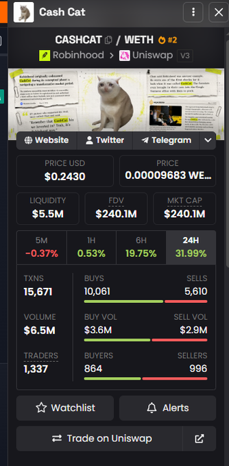 The image shows a Dexscreener-style dashboard for the memecoin "Cash Cat" (CASHCAT/WETH on Uniswap v3), displaying its current price at $0.2430, market cap of $240.1M, and notable gains of 31.99% in 24H and 19.75% in 6H. The dashboard supports the post's message about Cash Cat's strong early momentum, suggesting the memecoin is already gaining significant traction and approaching the 250M market cap milestone even before an anticipated uptrend.
