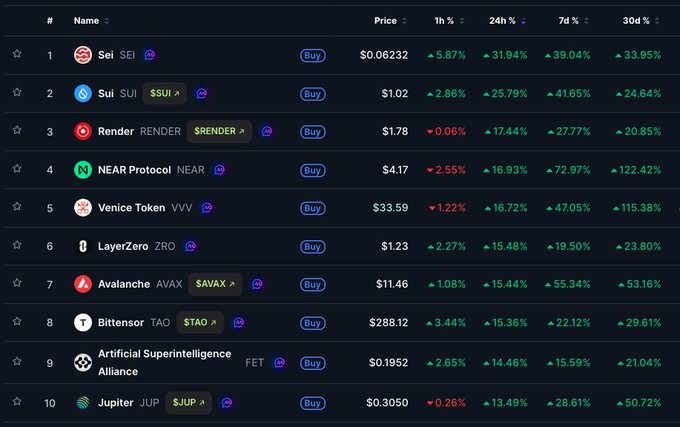 The image shows a crypto market ranking list displaying the top 10 altcoins (excluding Bitcoin and Ethereum) with all of them posting strong gains, including NEAR Protocol up 16.93%, Render up 17.44%, and Sei leading at +31.94% over 24 hours—visually confirming the post's claim of an exceptional day for the altcoin market.