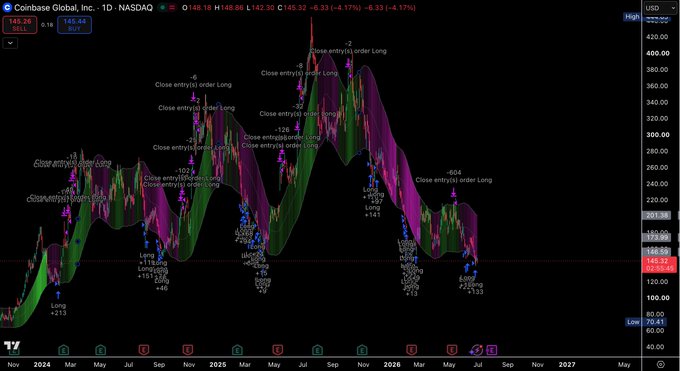 A TradingView chart of Coinbase Global Inc. (1D NASDAQ) showing price at $148.18, down 4.17% (-$6.33), with various trade signals marking 'Close entry' orders and 'Long' positions across the chart timeline spanning Nov 2024 to 2027.