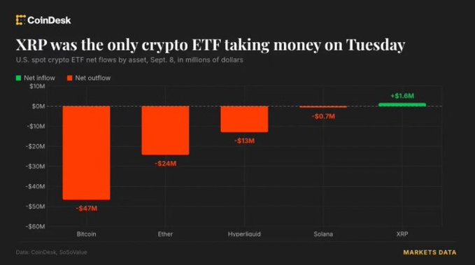 A CoinDesk bar chart titled 'XRP was the only crypto ETF taking money on Tuesday' showing U.S. spot crypto ETF net flows on Sept. 8, with Bitcoin (-$47M), Ether (-$24M), Hyperliquid (-$13M), and Solana (-$0.7M) in outflows (orange), while XRP had +$1.6M in inflows (green).