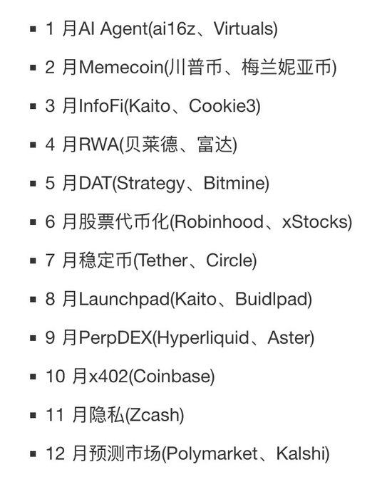 A list of monthly crypto themes with associated projects: January AI Agent (ai16z, Virtuals), February Memecoin (川普币, 梅兰妮亚币), March InfoFi (Kaito, Cookie3), April RWA (贝莱德, 富达), May DAT (Strategy, Bitmine), June 股票代币化 (Robinhood, xStocks), July 稳定币 (Tether, Circle), August Launchpad (Kaito, Buidlpad), September PerpDEX (Hyperliquid, Aster), October x402 (Coinbase), November 隐私 (Zcash), and December 预测市场 (Polymarket, Kalshi).