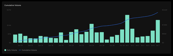 A bar and line chart titled 'Cumulative Volume' showing daily volume in green bars and cumulative volume as a blue line, tracking growth from late June to early July with values reaching up to $270M and $265M.