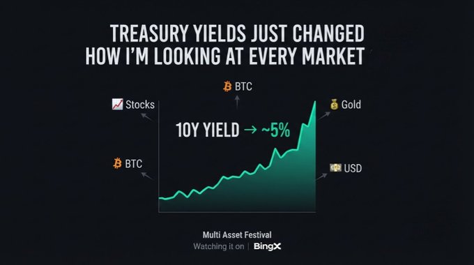 An infographic titled 'TREASURY YIELDS JUST CHANGED HOW I'M LOOKING AT EVERY MARKET' showing a rising chart labeled '10Y YIELD → ~5%' alongside icons for Stocks, BTC, Gold, and USD, with text 'Multi Asset Festival Watching it on BingX' at the bottom.