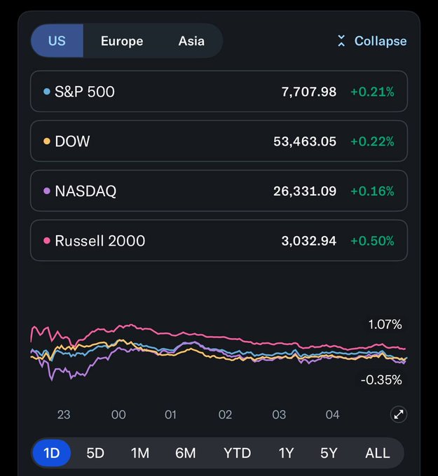 A dark-themed stock market dashboard displays US market indices with the S&P 500 at 7,707.98 (+0.21%), DOW at 53,463.05 (+0.22%), NASDAQ at 26,331.09 (+0.16%), and Russell 2000 at 3,032.94 (+0.50%), all shown with green positive changes on the 1D timeframe. The modest gains across major indices align with the post's humor about conflicting market forces keeping US equities holding steady amid hawkish FOMC minutes, rising gold, and skyrocketing Bitcoin.
