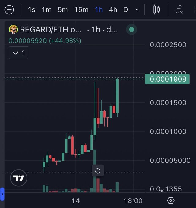A TradingView 1-hour chart shows the REGARD/ETH pair trading at 0.00005920 ETH, up 44.98%, with a recent high near 0.00019008 ETH (marked as ~3x the current price), illustrating the strong rally referenced in the "REGARD ×2" post.