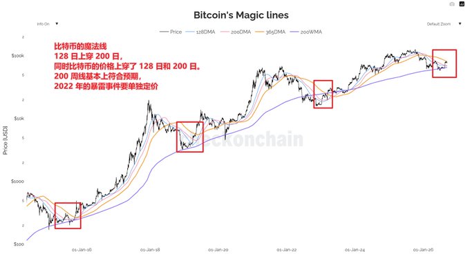 A 'Bitcoin's Magic lines' price chart showing BTC/USD from Jan-16 to Jan-25 with 128DMA, 200DMA, 365DMA, and 200WMA moving averages, accompanied by Chinese text about magic lines.
