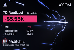 A crypto wallet dashboard for AXIOM showing "7D Realized" losses of -$5.58K across 5 wallets, with PNL at -2%, total bought $247K, and total sold $241K for user @stitchrz.