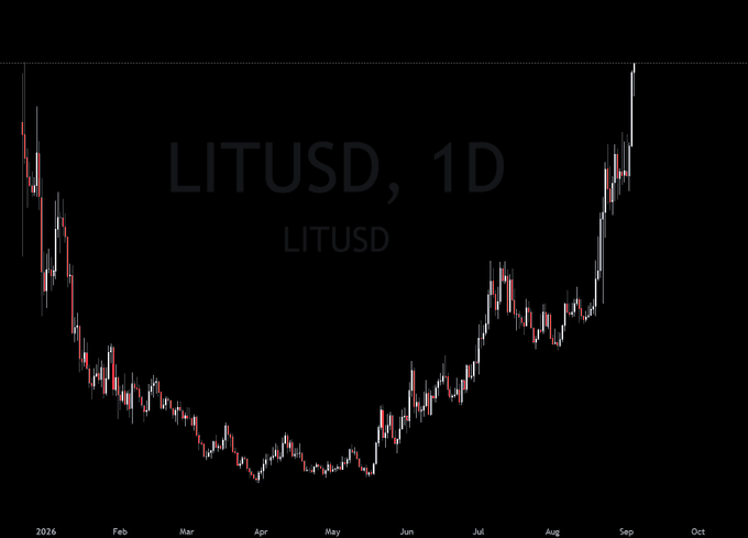 A daily candlestick chart for LITUSD shows a dramatic decline from late 2025 into a spring 2026 trough, followed by a strong recovery rally through summer that pushed prices back to early-period highs by September, exemplifying the "what a chart" V-shaped comeback.