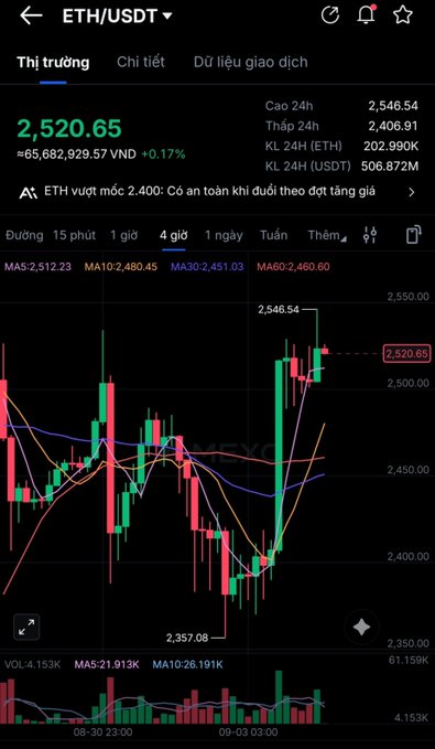 A crypto trading chart on a Vietnamese interface showing ETH/USDT price at 2,520.65 VND (≈65,682,929.57) up 0.17%, with a 4-hour candlestick chart displaying moving averages (MA5, MA10, MA30, MA60).