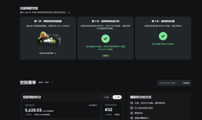 The image shows a Chinese-language GRVT airdrop registration page displaying three steps (earning wealth image, selecting airdrop plan, choosing claim location) alongside an airdrop leaderboard where the user has accumulated 5,628.03 points, ranking #32 out of participants. This relates to the post by illustrating the GRVT airdrop selection process and showing the user's substantial point earnings and top-50 leaderboard ranking from their heavy investment in the project.