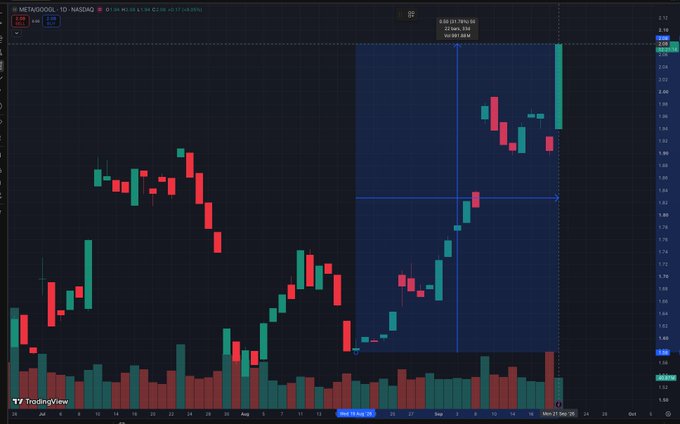 A TradingView stock chart for METAXMODEL-1D showing daily candlestick price action in NASDAQ, with a visible blue shaded region on the right side of the chart covering recent trading activity in late August through September.