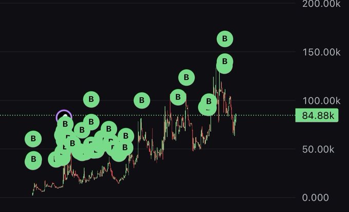 A financial trading chart showing price action over time with the current value marked at "84.88k" and numerous green circular markers containing the letter "B" indicating buy or sell signals.