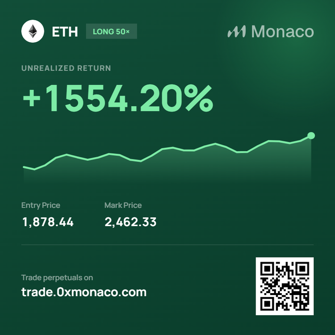 A green trading interface from Monaco showing an ETH 'LONG 50×' position with an unrealized return of +1554.20%, an entry price of 1,878.44, and a mark price of 2,462.33, alongside a QR code.