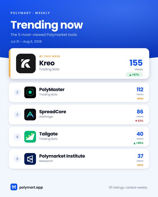 A 'POLYMART - WEEKLY' leaderboard titled 'Trending now' listing the top 5 tools from Jul 31 - Aug 6, 2026, with Kreo (Trading Bots) in #1 with 155 views.