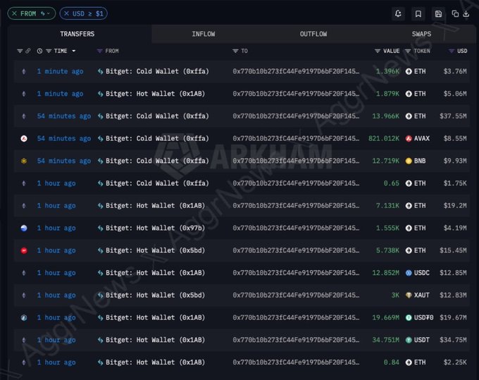 A screenshot of a blockchain transaction tracking dashboard showing large outflows from Bitget cold and hot wallets, including transfers of ETH, AVAX, BNB, USDC, and USDT worth millions of dollars.