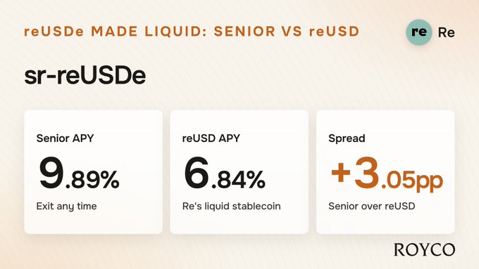 An informational graphic titled 'reUSDe MADE LIQUID: SENIOR VS reUSD' from ROYCO, displaying a Senior APY of 9.89%, a reUSD APY of 6.84%, and a Spread of +3.05pp.