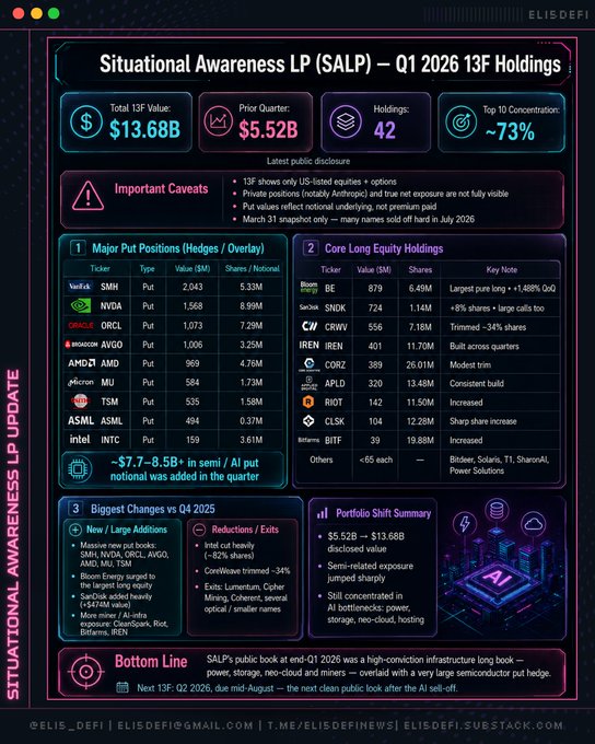 The image is a dashboard-style infographic titled "Situational Awareness LP (SALP) – Q1 2026 13F Holdings" by Eli's DeFi, showing $13.68B in total 13F value (up from $5.52B the prior quarter) across 42 holdings with ~73% top-10 concentration, including major put hedges on SMH, NVDA, CRWD, AVGO, AMD, MU, TSM, ASML, and INTC, alongside core long equity positions like BE, SNDK, CRWV, IREN, CORZ, APLD, RIOT, CLSK, and BITF—visualizing the AI-infrastructure long book / semis hedging strategy described in the accompanying post.