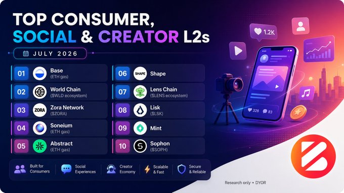 A graphic titled "TOP CONSUMER, SOCIAL & CREATOR L2s | JULY 2026" ranks ten blockchain Layer 2 networks led by Base, World Chain, and Zora Network, with categories highlighting "Built for Consumers," "Social Experiences," "Creator Economy," "Cheap & Fast," and "Scalable & Reliable," aligning with the post's emphasis on consumer-friendly blockchain design through embedded wallets, sponsored transactions, and mobile-first experiences.