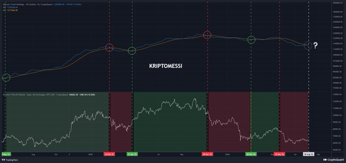This TradingView chart displays Bitcoin's price (BTCUSD) overlaid with an orange "BTCFUND" average line and a "Fund Holdings" metric below, with price levels around $123,398 marked against support/resistance zones (green and red shaded areas). The image illustrates the analysis showing tight correlation between Bitcoin's price movement and the Fund Holdings metric, with marked points highlighting where the two averages converge—supporting the post's argument about the metric's predictive impact on BTC price action.