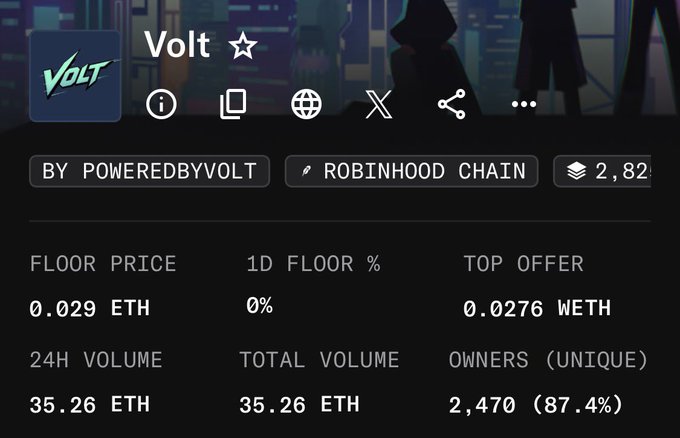 The image shows an NFT collection page for "Volt" by POWEREDBYVOLT on the Robinhood Chain, displaying a floor price of 0.029 ETH and 24H volume of 35.26 ETH. This aligns with the post celebrating a floor price increase from 0.009E to 0.029E, visually confirming the claimed rise to the 0.029 ETH floor.